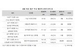 대구 분양시장, 알짜 재건축 아파트 분양 큰 장 열린다