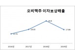 오비맥주, 이자보상배율 3년 만에 하락세…출고가 인하 등 변화 나서