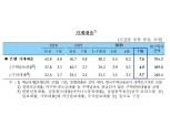 7월 가계대출 7.6조원 증가...주담대 증가액 줄고 기타대출은 늘어