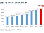 서울 아파트 평균 매매가격 10억 돌파…강남3구·마용성이 가격상승 견인
