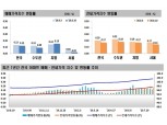 서울 아파트 매매·전세가격 상승폭 소폭 둔화됐지만…전셋값 59주 연속 상승