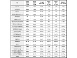[금융사 2020 2분기 실적] SC제일은행, 상반기 순이익 1820억 시현…전년比 21.1%↑
