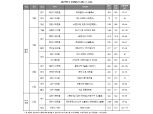[8월 3주 청약일정] ‘DMC SK뷰 아이파크 포레’ 등 14곳, 7921가구 청약 접수