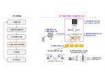 5G 서비스 품질, AI가 분석해 최적화한다…LG유플러스, '5G AI+' 시스템 가동