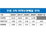 오비맥주 이자보상배율, 경쟁사 보다 압도적 우위
