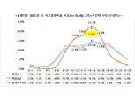 덥고 습한 날씨로 불쾌지수 높은 날, 교통사고 28% 증가