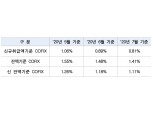 7월 신규취급액 코픽스 0.81%…전월比 0.08%p 하락