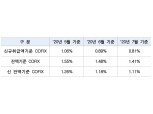 7월 신규취급액 코픽스 0.81%…전월比 0.08%p 하락