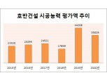 호반건설, 주택·시공능력 평가 상승 눈길… 전국구 건설사 안착 기대