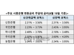 ‘또 내려간’ 코픽스 두 달 연속 0%대…19일부터 변동형 주담대 금리 인하