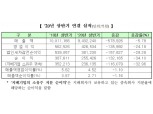 상반기 코스피 상장사 순익 34% 감소...코로나19 직격탄 맞아