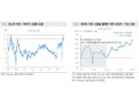코스피 하락전환 보다는 기간조정에 무게 - 메리츠證