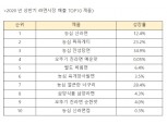 코로나가 바꾼 라면 풍속도…용기면보다 봉지면
