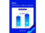 바로고 “폭염·코로나19 재확산에 배달 건수 급증”