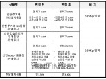 신한은행, 9월 19일부터 일부 예금상품 금리 최대 0.50%p 인하