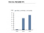 국내 ESG채권 사회적 책임투자 확대와 함께 성장...연기금 관련 투자 늘어날 전망 - KB證