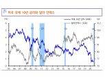 美금리 연말까지 상단은 0.7%대 유지..일각의 금리 급등 우려는 기우 - 신금투