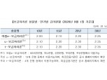 9월 보금자리론 금리 다시 10bp 인하..최저 연2%에 이용