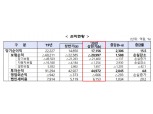 국내 손보사 올 상반기 순이익 1조 7156억원 시현…자동차보험 손익 개선