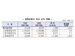생보사, 상반기 순이익 2조727억원…전년比 2.6% 감소