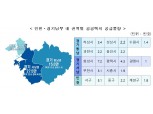 수도권 127만호 공급계획 중 경기남부·인천에 58만…내년까지 18만호 공급한다