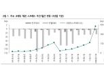 크레딧 채권, 상대적 고금리 메리트...빠르게 축소된 신용스프레드 따른 차익매물 가능성도 감안 - 하나금투