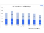 7월 서울 전세 줄고 매매 늘어…실수요·재개발 투자 매수 늘었다