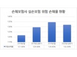 '팔수록 적자' 실손보험 상반기 손실액만 1조2066억원