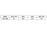 케이뱅크, 연 1.6%대 비대면 아파트 담보대출 경쟁률 26:1 넘어... 사전 예약자 2만6000여명 몰려