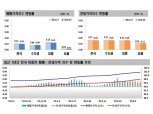 서울 아파트값, 부동산 대책 연발·코로나19 재확산 여파 거래감소로 상승폭 축소