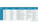 삼성물산, 건설워커 9월 취업인기순위 종합건설 부문 35개월째 1위