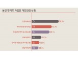 “국민연금·퇴직금·개인연금 ‘연금 3층탑’으로 30대부터 은퇴 준비”