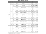 [9월 1주 청약일정] ‘e편한세상 김포 어반베뉴’ 등 13곳, 8573가구 청약 접수
