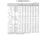 7월 광공업생산 전월비 1.6% 증가..2달 연속 반등했으나 반등폭은 예상보다 제한 (1보)