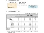 국민연금기금 운용수익률, 1분기 -6.08%에서 상반기 0.5%로 플러스 전환...해외채권 성과 덕분