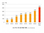 bhc치킨, 상반기 가맹점 월평균 매출 전년 대비 30%↑