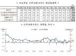 8월 소비자물가 전년비 0.7% 상승...7월(0.3%)보다 상승폭 확대 (1보)