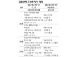 9월 크레딧채권, 회사채 우량 등급 위주의 강세 예상 - KB證