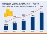 미래에셋생명 변액보험 MVP펀드, 코로나 뚫고 2조원 돌파