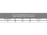 수도권 사회적 거리두기 2.5단계 시행…자영업자 매출 감소에 주류업계 어려움 가중