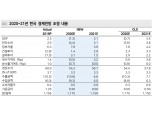 올해 성장률 전망 50bp 낮춘 -1.2%로 하향조정..코로나 진정되지 않으면 연말 환율 1175원 - 메리츠證