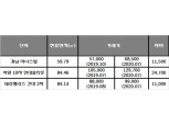 800 대 1 경쟁률 청약 흥행 롯데캐슬 리버파크 시그니처(자양), 오늘(3일) 정당 계약 시작