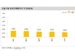 KB기준 서울 아파트 한주간 0.38% 상승..여전히 강북지역 오름세 두드러져
