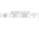 "보험사, 외부 의료자문 연 8만건 의뢰…수수료 160억원 추정"