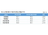 역대급 장마에도 자동차보험 손해율 '개선'