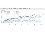 올해 3월 이후 주가 반등...과거 30년 코스피 주요 반등국면 중 가장 두드러져 - 메리츠證