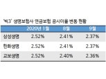 초저금리시대, 보험사 공시이율 하락 기조 '지속'