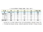 [자료] 수도권 주택공급 추진현황 - 국토부