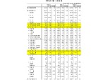 8월 취업자 27만4천명 감소...감소세 주춤하며 전월과 비슷한 수준 감소 (1보)