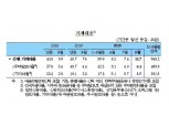 8월중 가계대출 11.7조원 증가...주담대 및 기타대출 큰 폭 증가 - 한은